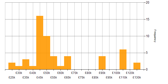 Salary histogram for Performance Improvement in the UK excluding London