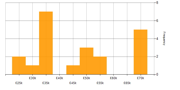 Salary histogram for Performance Management in the East Midlands