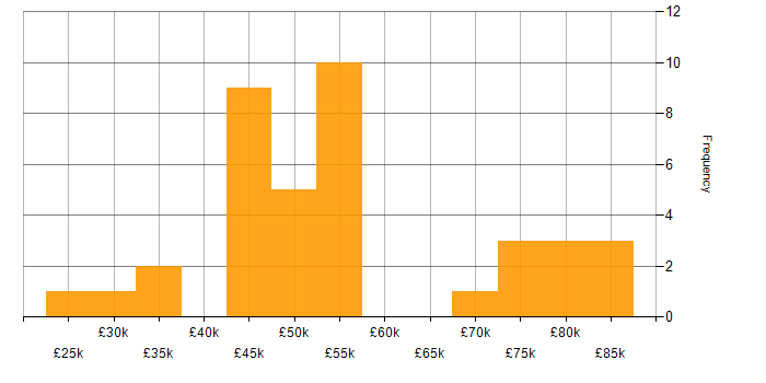 Salary histogram for Performance Management in the East of England