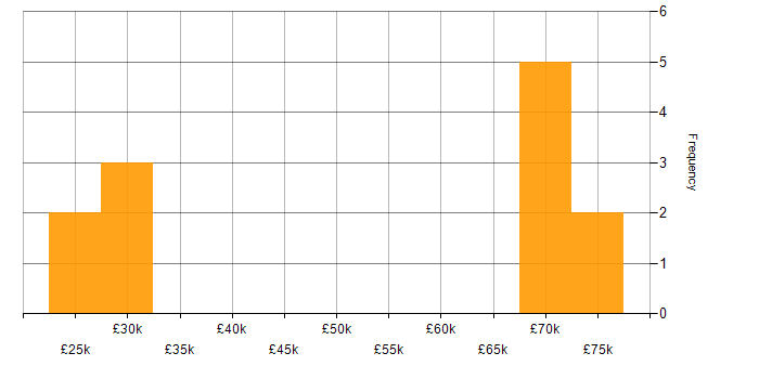 Salary histogram for Performance Management in Liverpool