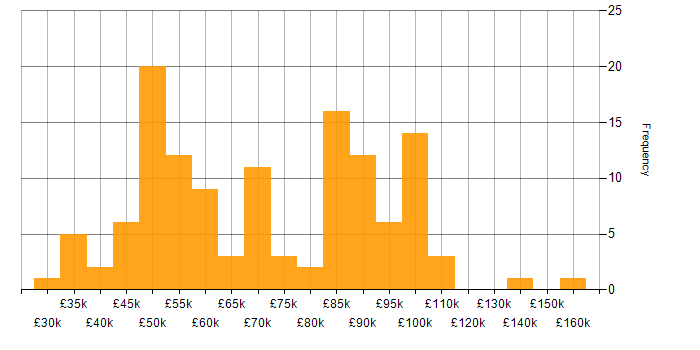 Salary histogram for Performance Management in London