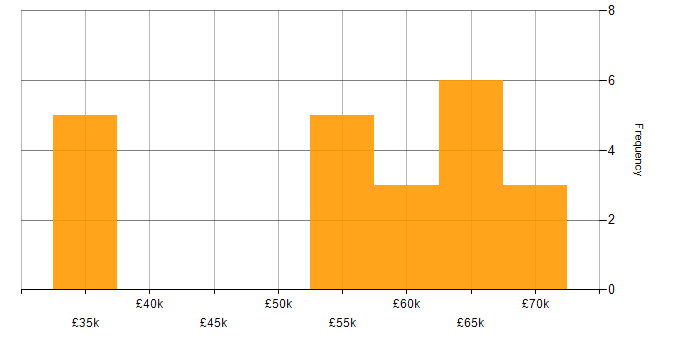 Salary histogram for Performance Management in Manchester