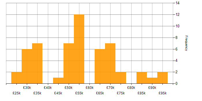 Salary histogram for Performance Management in the Midlands