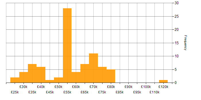 Salary histogram for Performance Management in the North of England