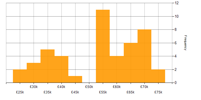 Salary histogram for Performance Management in the North West