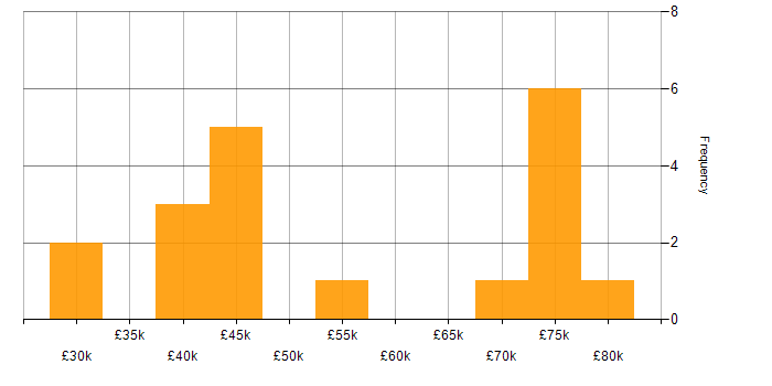 Salary histogram for Performance Management in Scotland