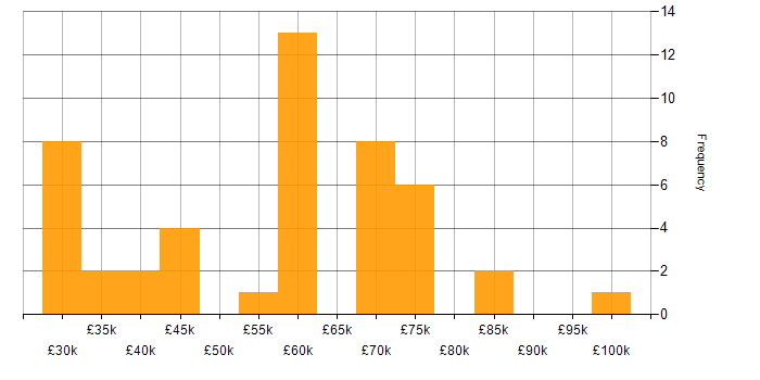Salary histogram for Performance Management in the South East