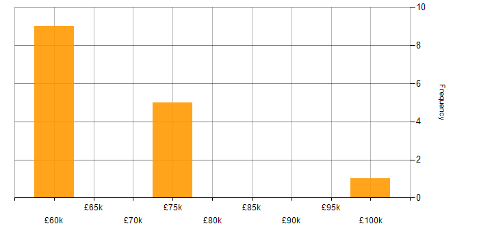 Salary histogram for Performance Management in Surrey