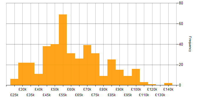 Salary histogram for Performance Management in the UK