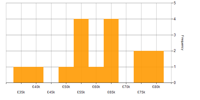 Salary histogram for Performance Management in West Yorkshire