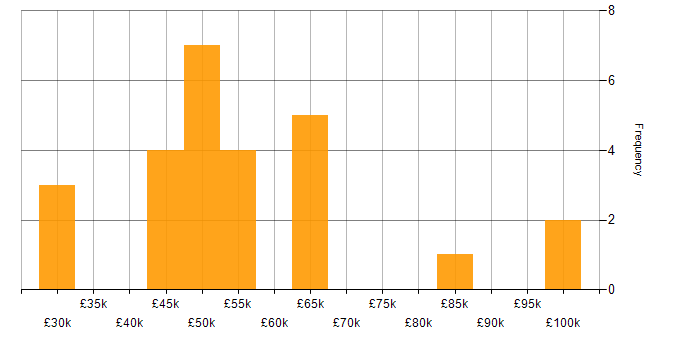 Salary histogram for Performance Manager in England