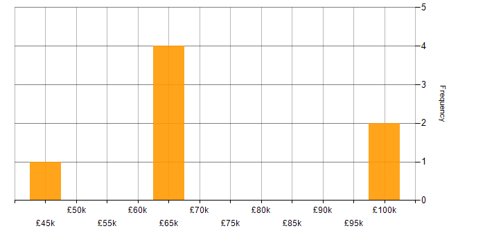 Salary histogram for Performance Measurement in the Thames Valley