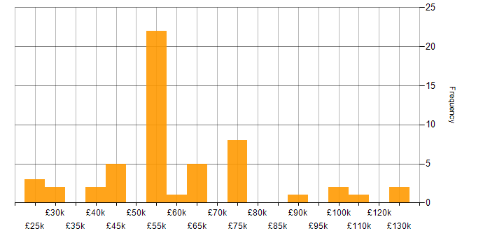 Salary histogram for Performance Measurement in the UK