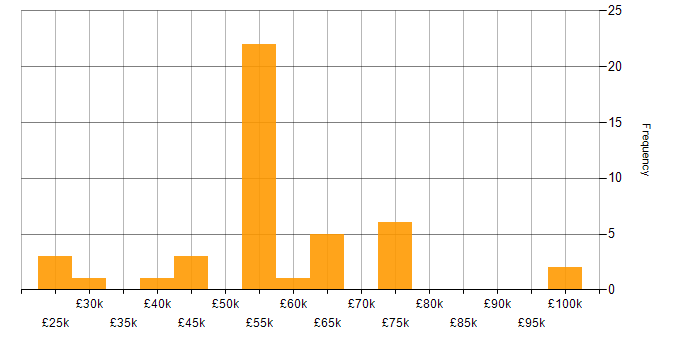 Salary histogram for Performance Measurement in the UK excluding London