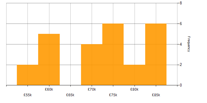 Salary histogram for Performance Metrics in the City of London