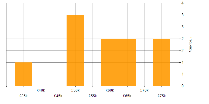 Salary histogram for Performance Metrics in Manchester