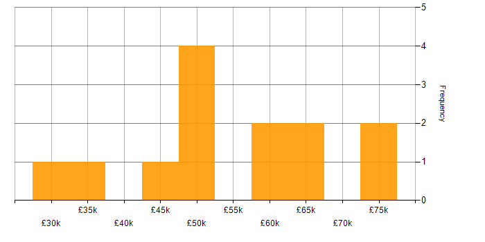 Salary histogram for Performance Metrics in the North West