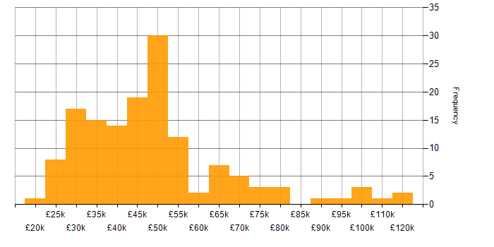 Salary histogram for Performance Metrics in the UK excluding London