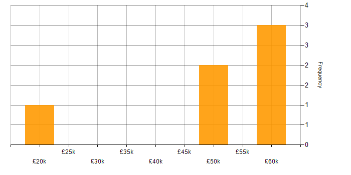 Salary histogram for Performance Monitoring in Leeds