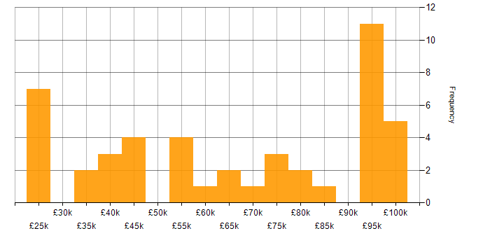 Salary histogram for Performance Monitoring in London