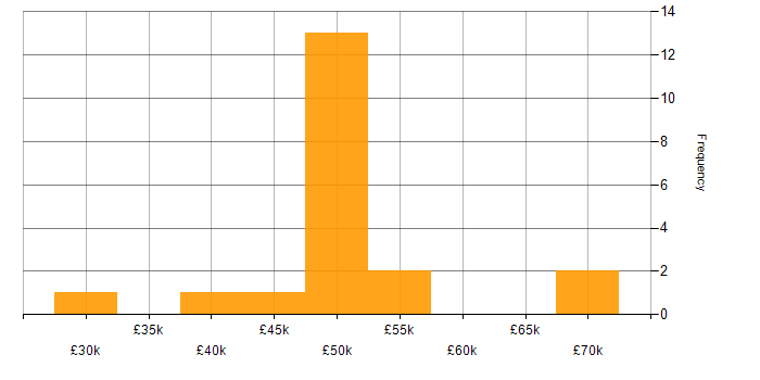Salary histogram for Performance Monitoring in the North West
