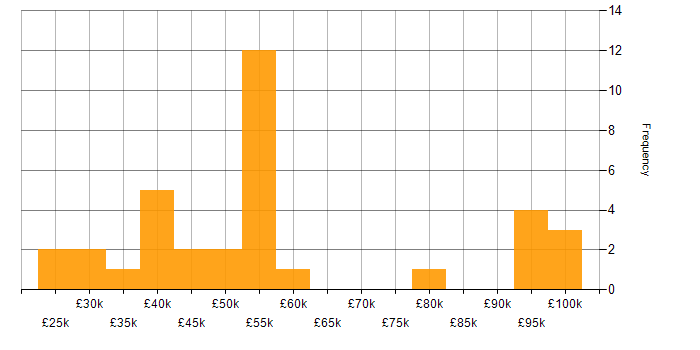 Salary histogram for Performance Monitoring in the South East