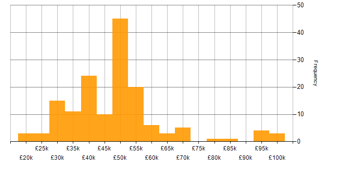 Salary histogram for Performance Monitoring in the UK excluding London