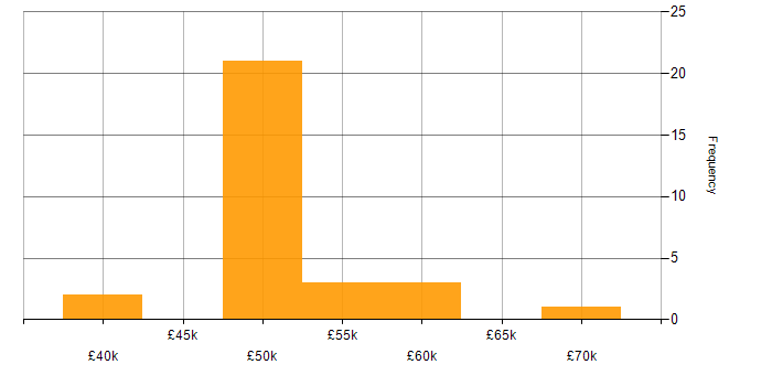 Salary histogram for Performance Monitoring in the West Midlands