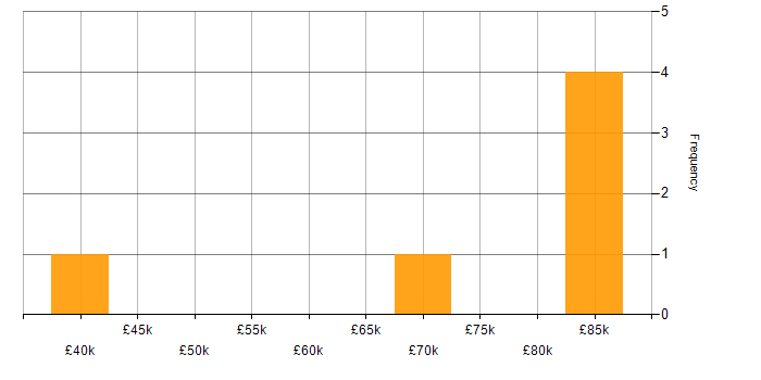 Salary histogram for Performance Optimisation in the East Midlands