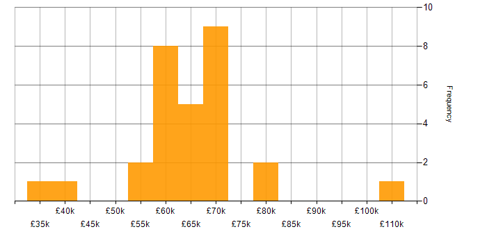 Salary histogram for Performance Optimisation in the North West