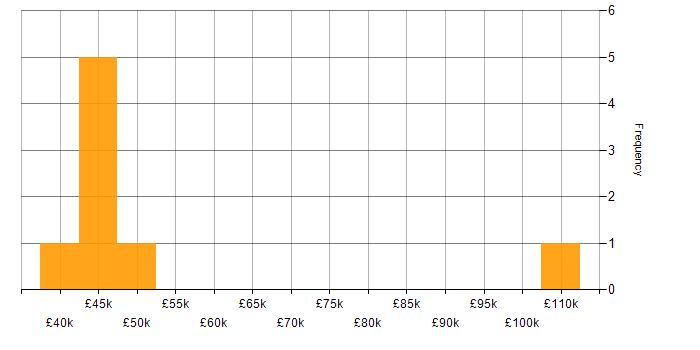 Salary histogram for Performance Optimisation in South Wales