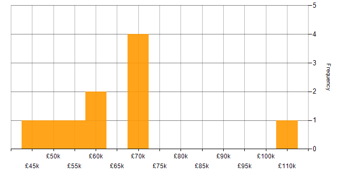Salary histogram for Performance Optimisation in the Thames Valley