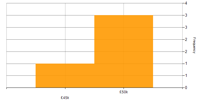 Salary histogram for Performance Test Engineer in the UK