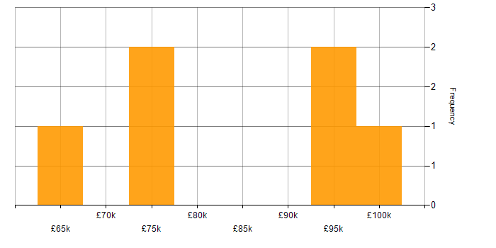 Salary histogram for Performance Testing in the City of London