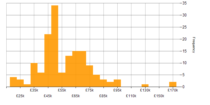 Salary histogram for Performance Testing in England