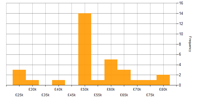 Salary histogram for Performance Testing in the Midlands