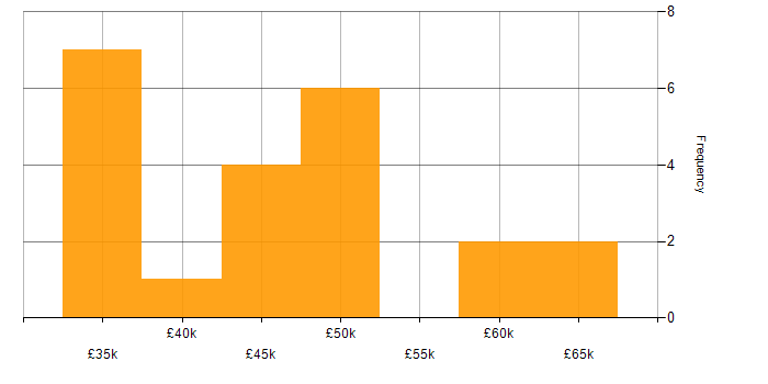 Salary histogram for Performance Testing in the North West