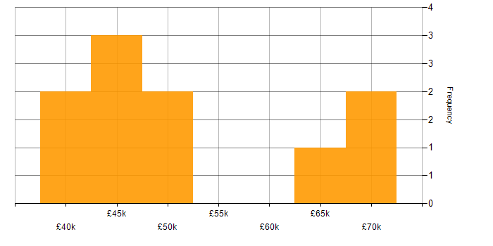 Salary histogram for Performance Testing in the South East