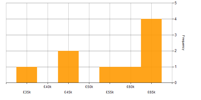 Salary histogram for Performance Testing in the South West