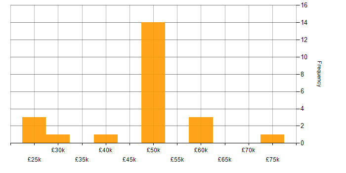 Salary histogram for Performance Testing in the West Midlands