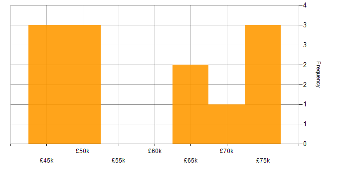 Salary histogram for Performance Testing in Yorkshire