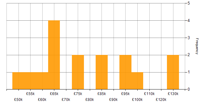 Salary histogram for Performance Tuning in the City of London