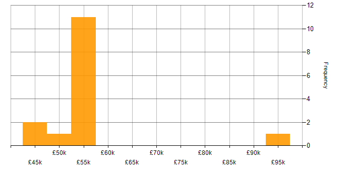 Salary histogram for Performance Tuning in the East Midlands