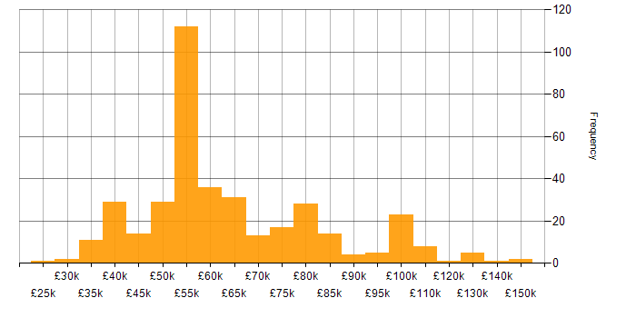 Salary histogram for Performance Tuning in England