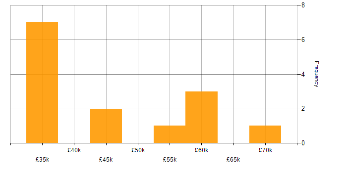 Salary histogram for Performance Tuning in Leeds