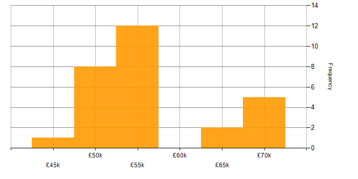 Salary histogram for Performance Tuning in Manchester
