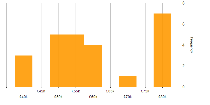Salary histogram for Performance Tuning in the North East