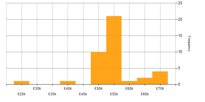 Salary histogram for Performance Tuning in the North West