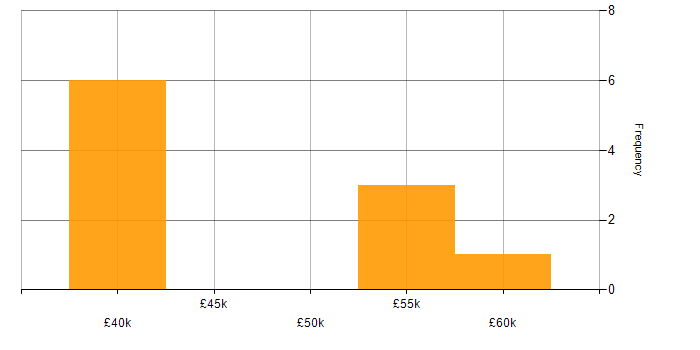 Salary histogram for Performance Tuning in Oxfordshire