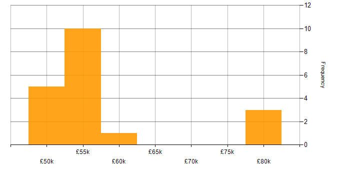 Salary histogram for Performance Tuning in Scotland